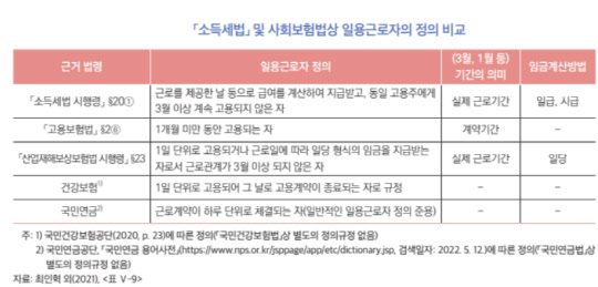 소득세법-사회보험법상 일용근로자의정의비교<자료:조세재정연구원>